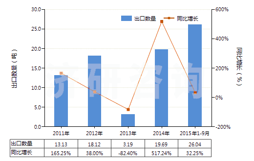 2011-2015年9月中國含有青蒿素及其衍生物的藥品（未配定劑量或制成零售包裝）(HS30039020)出口量及增速統(tǒng)計